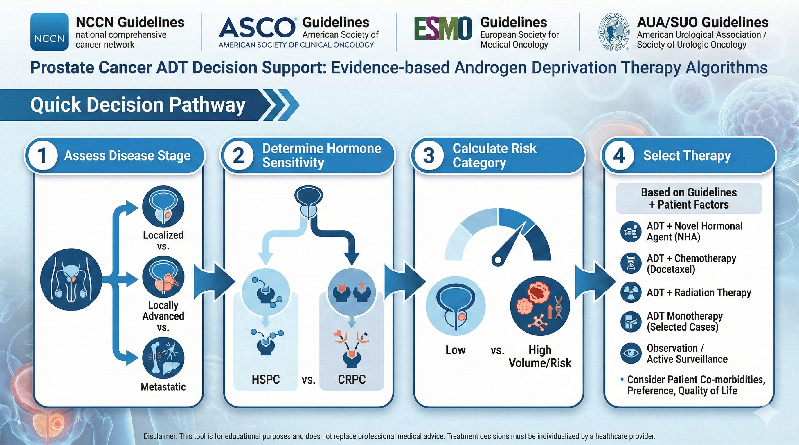 Prostate Cancer ADT Decision Support