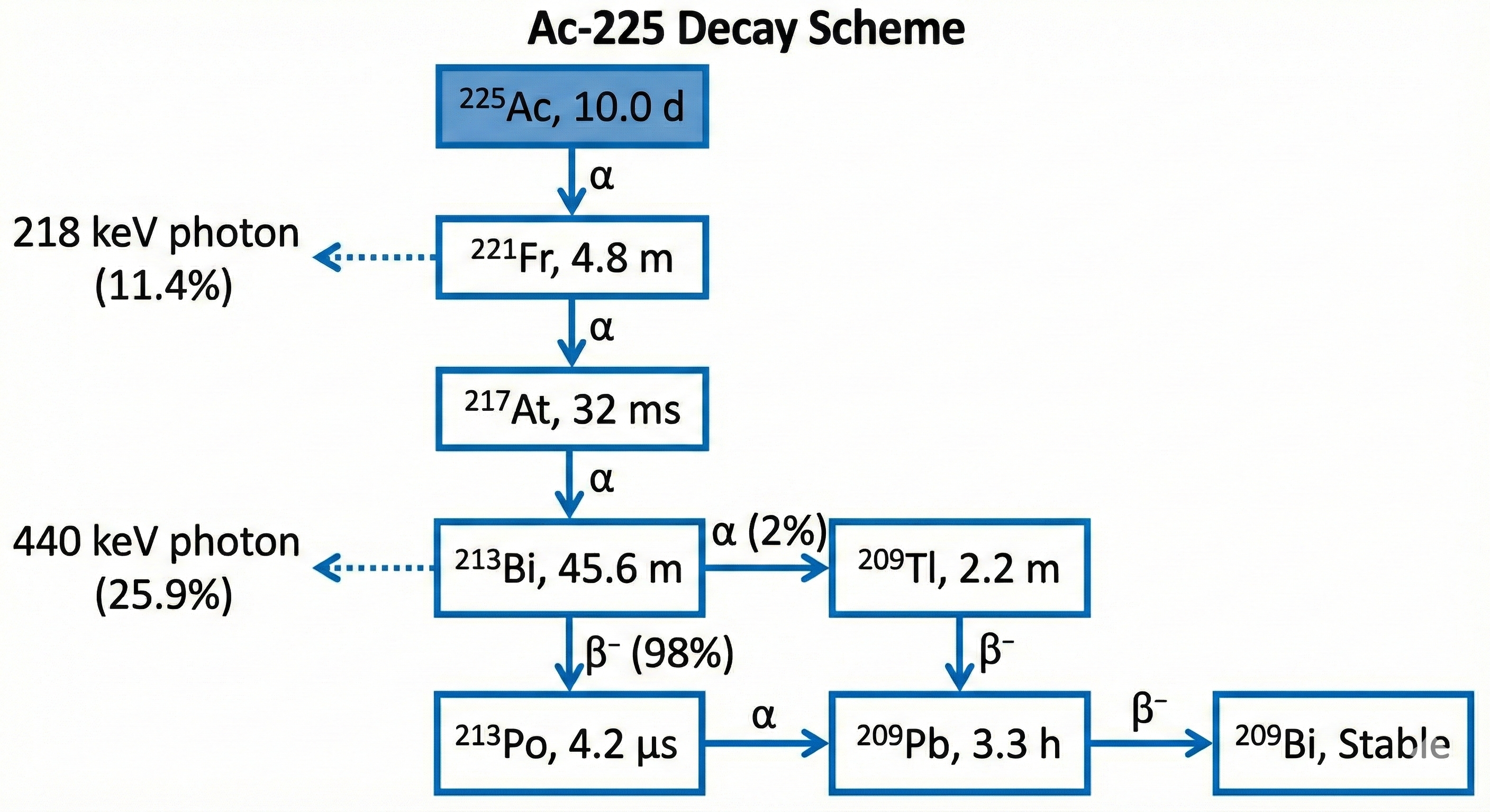 Ac-225 decay scheme (schematic)