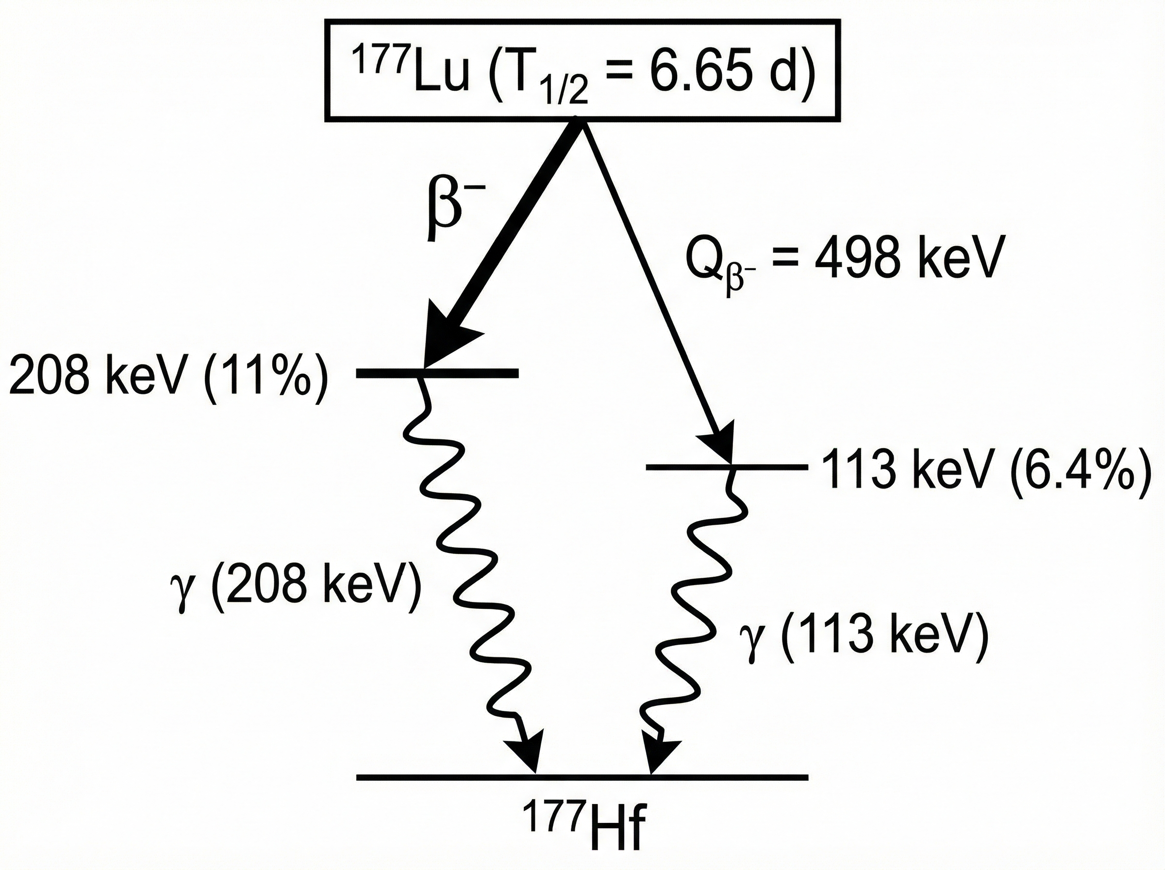 Lu-177 decay scheme (schematic)