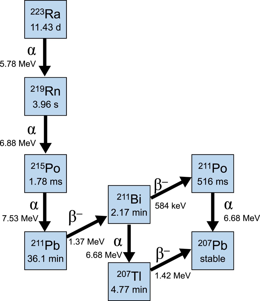 Ra-223 decay scheme (schematic)