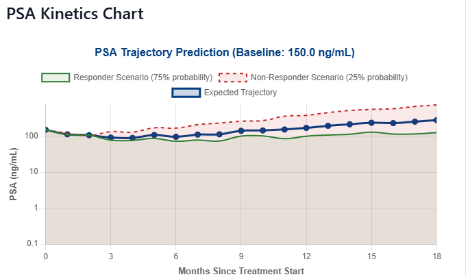 PSA Trajectory Modeling