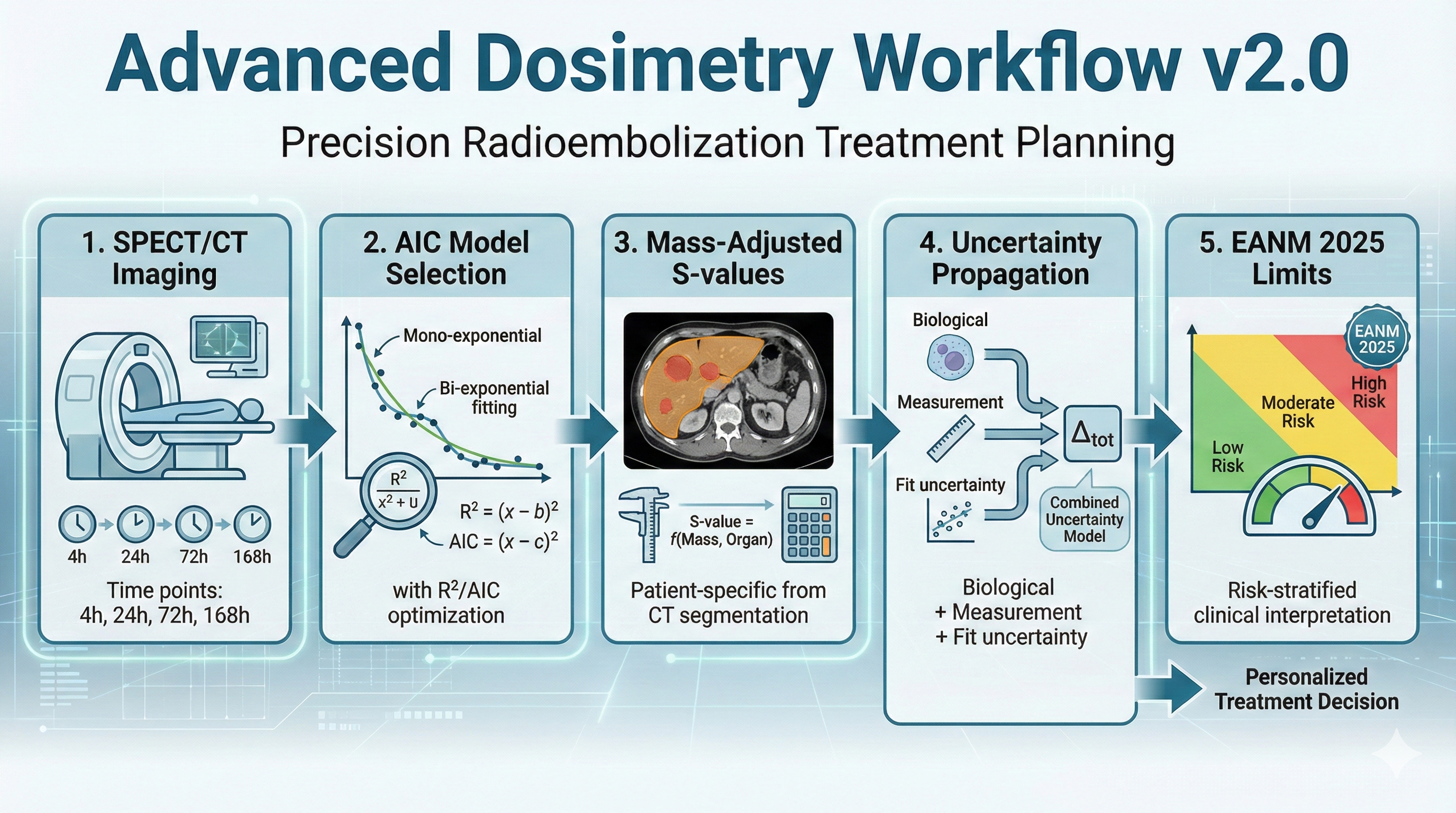 Serial Dosimetry
