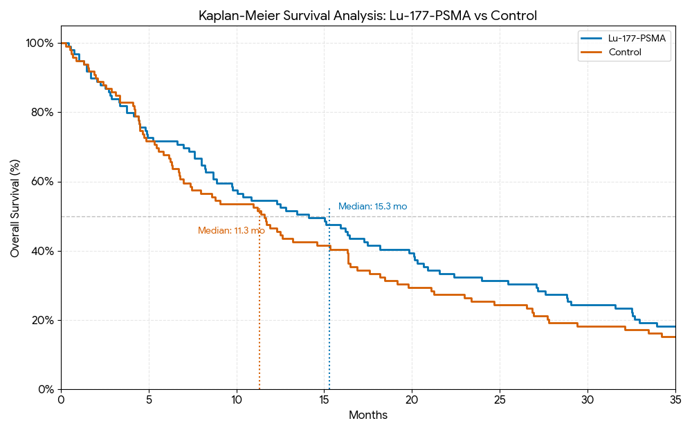 Trial Simulation